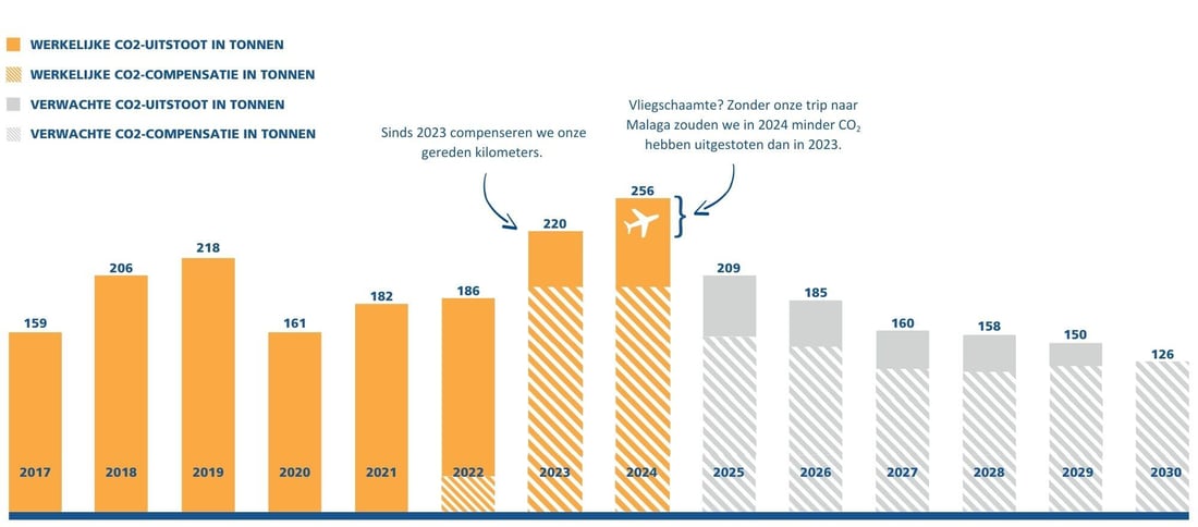 250418(NV)CO2 uitstoot in tonnen tabel met compensatie (Travelcard) en vliegreis V1.5