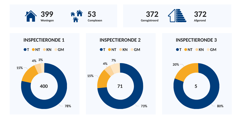 Dashboard energielabels