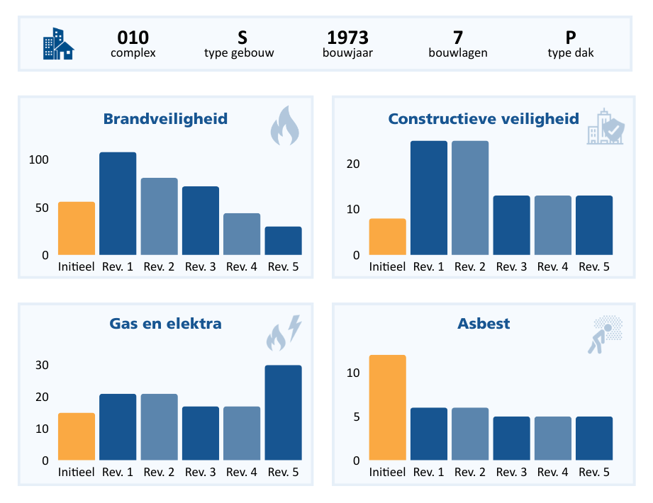 Veiligheids-dashboard