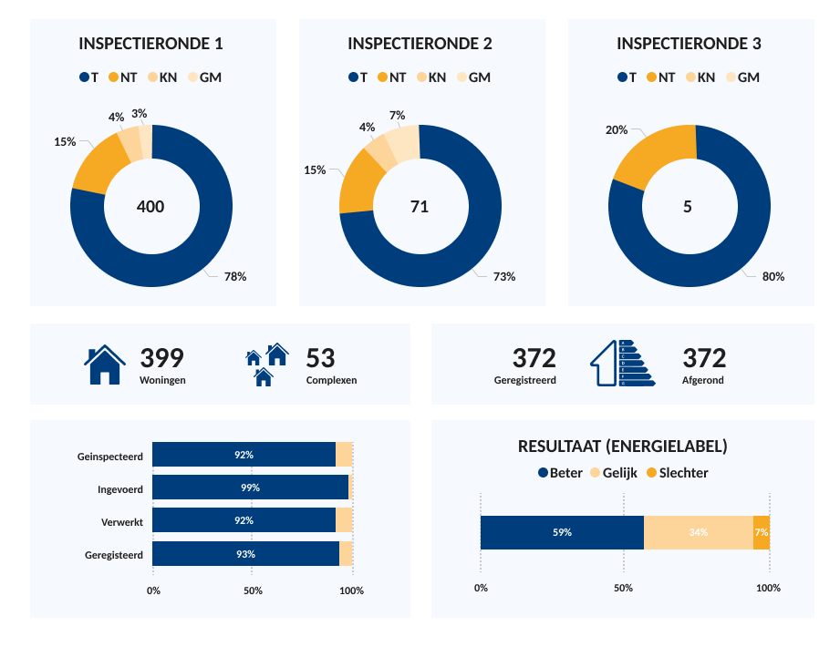 data-visualisatie-dashboard